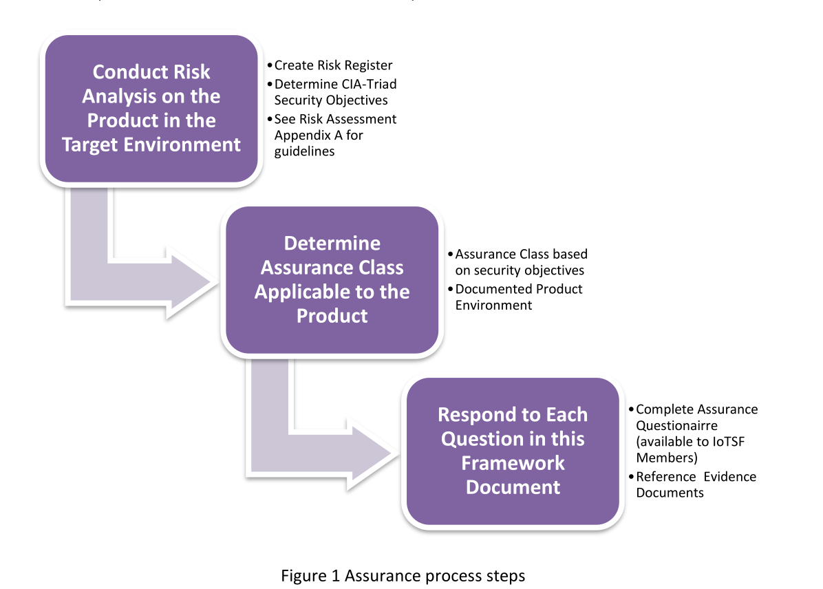 Figure 1 Assurance process step