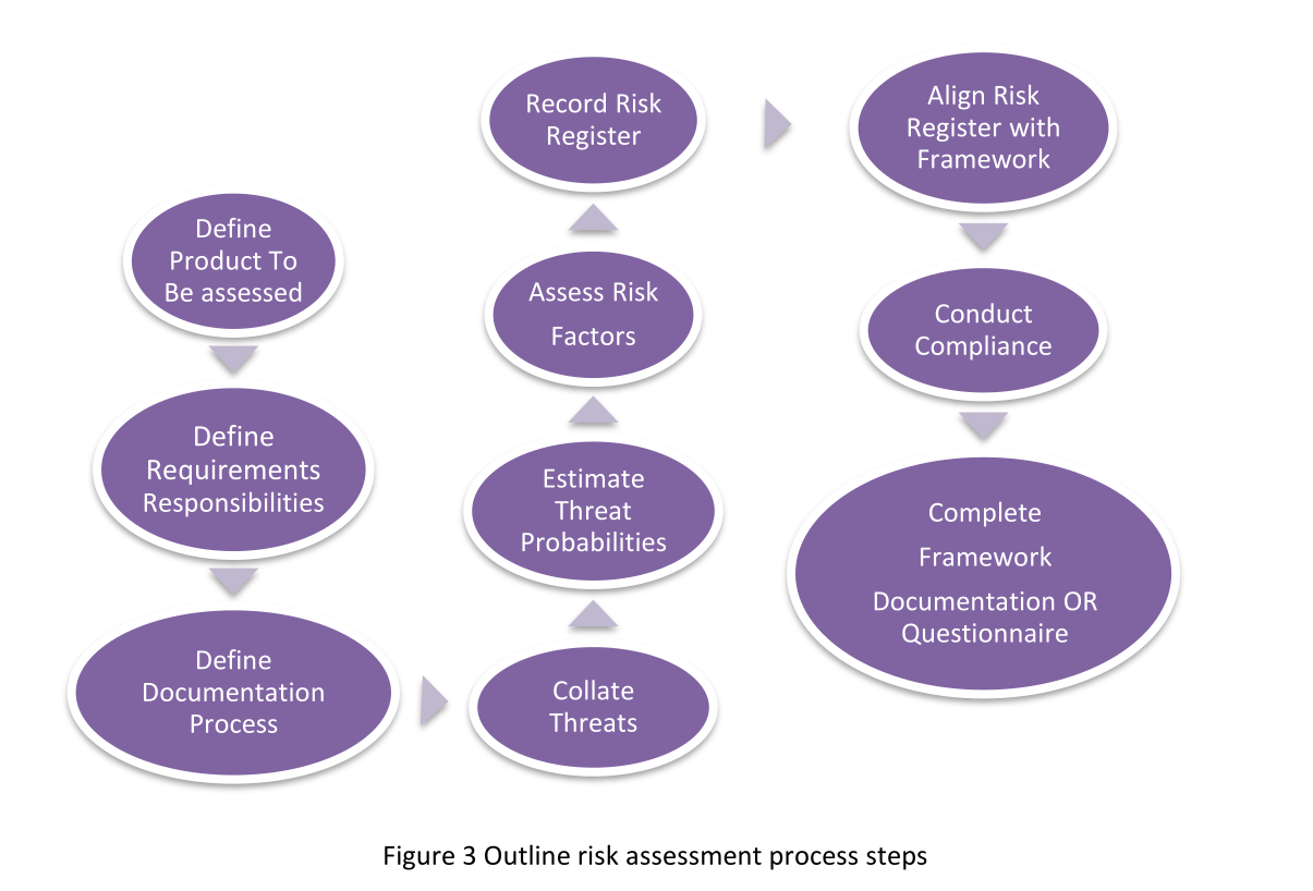 Figure 3 Outline risk assessment process steps