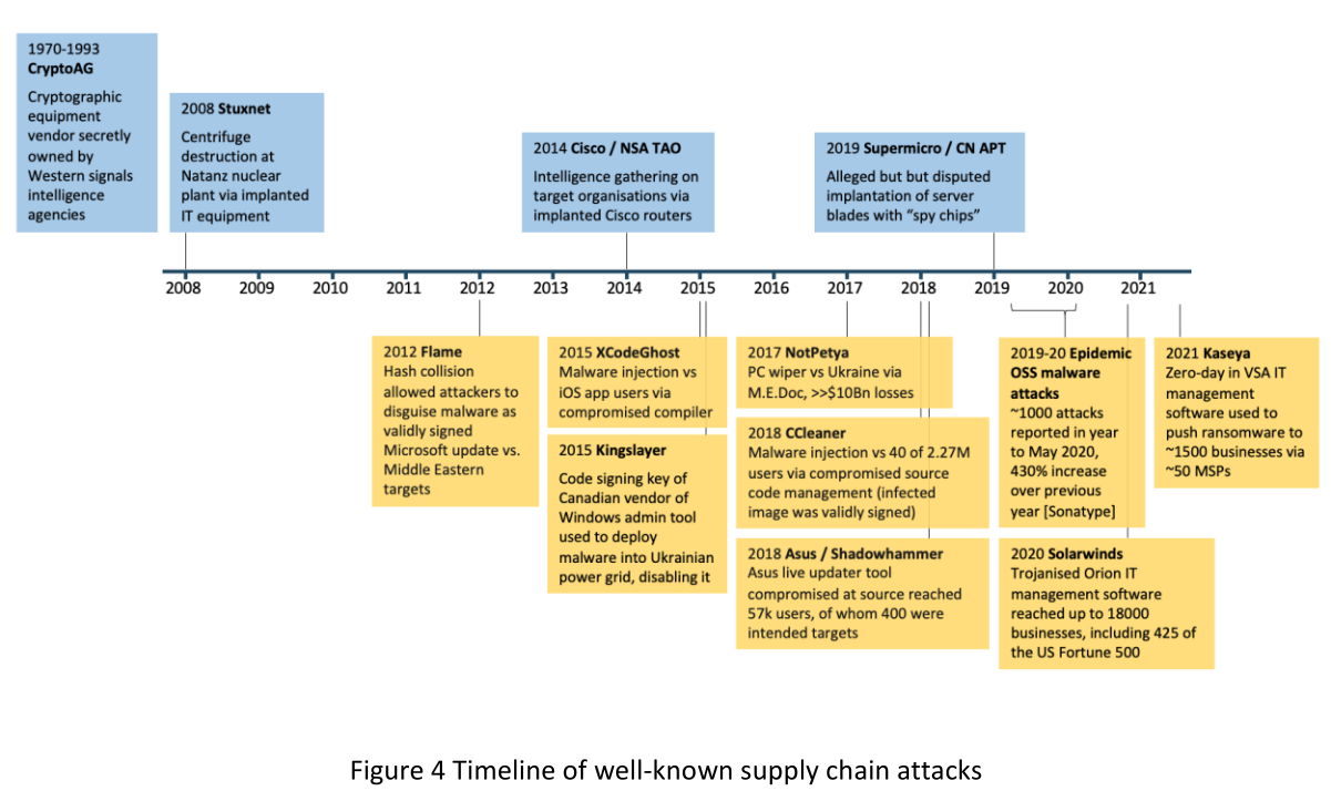 Figure 4 Timeline of well-known supply chain attacks