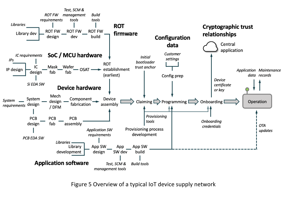 Figure 5 Overview of a typical IoT device supply network