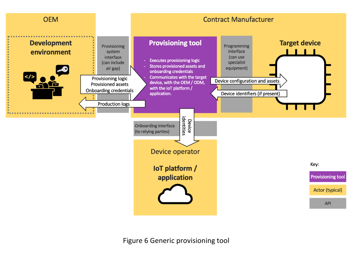 Figure 6 Generic provisioning tool